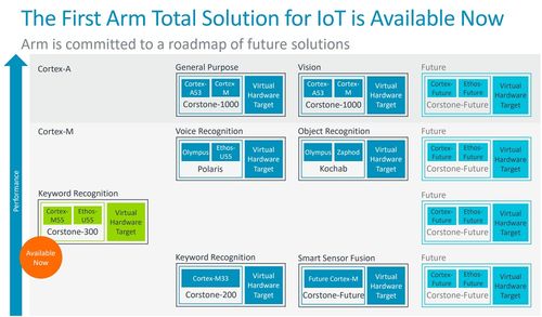 Arm推出物聯(lián)網(wǎng)全面解決方案 加速人工智能應(yīng)用軟件開發(fā)