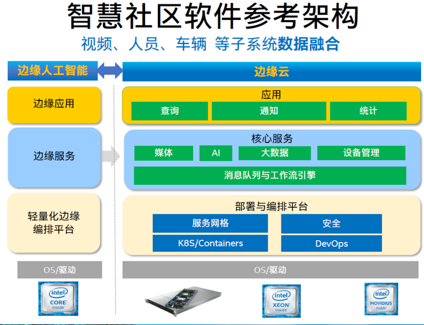 基于OpenVINO的英特爾智慧社區參考架構 驅動人工智能應用軟件開發