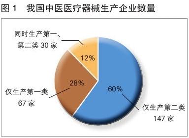 2018年中國(guó)中醫(yī)醫(yī)療器械產(chǎn)業(yè)發(fā)展報(bào)告 中醫(yī)醫(yī)療器械進(jìn)入發(fā)展新階段，第一類醫(yī)療器械成關(guān)鍵驅(qū)動(dòng)力